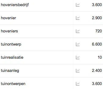 Zoekwoorden onderzoek gaan doen