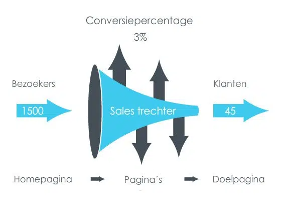 conversie-optimalisatie