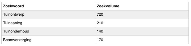 Seo strategie Zoektermen